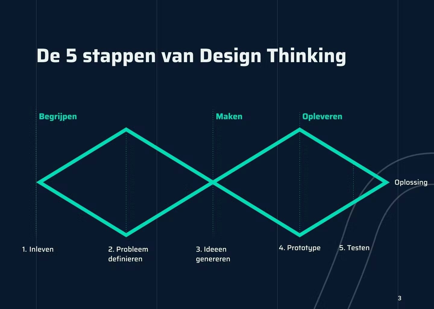 design-thinking-vijf-stappen.jpg